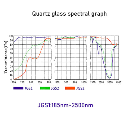 JGS1 Quartz Glass for Extreme Ultraviolet (EUV) – Optical Windows, Lens Substrates，φ25mm