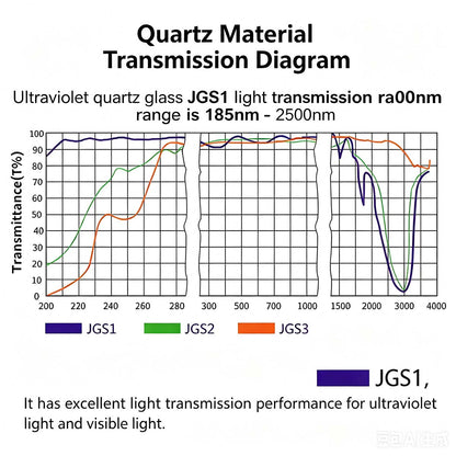 Quartz Glass JGS1 Optical Transmission Spectrum Wavelength Chart, 185nm-2500nm deep ultraviolet transmittance curve of fused silica optical window, high UV light permeability data graph